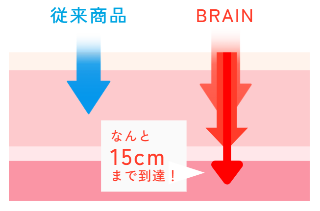 深部15cm到達グラフ